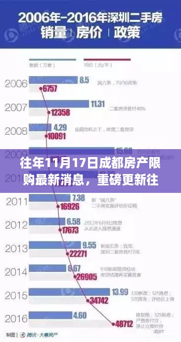 揭秘成都房产限购新策略，深度解读最新消息与重磅更新通知