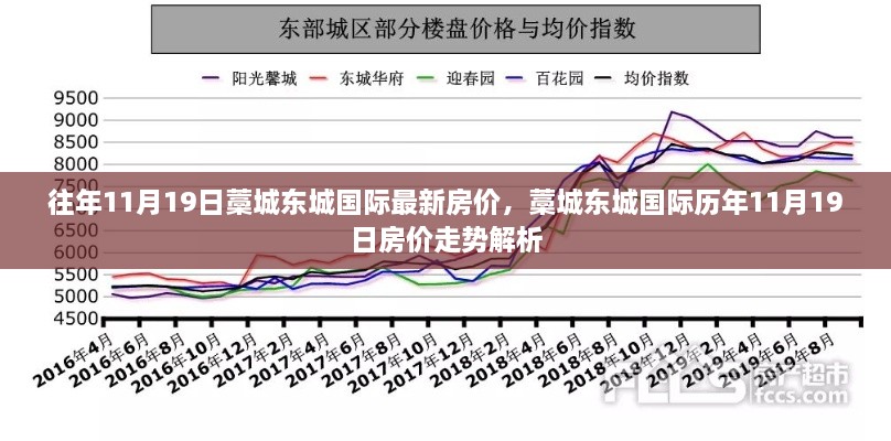 藁城东城国际历年11月19日房价走势及最新房价解析
