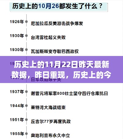 历史上的今天，回望11月22日的重大事件与数据回顾