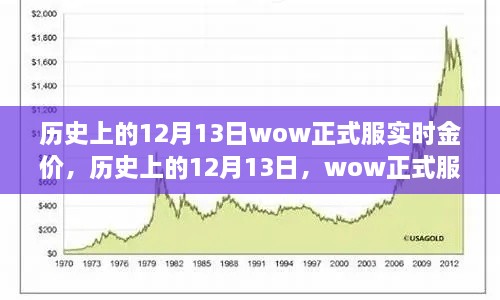 历史上的12月13日，WOW正式服实时金价变迁探讨