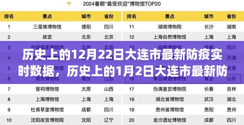 大连市防疫数据回顾，12月22日与1月2日的实时数据及其启示