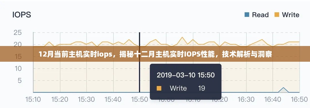 揭秘十二月主机实时IOPS性能的秘密，技术解析与洞察