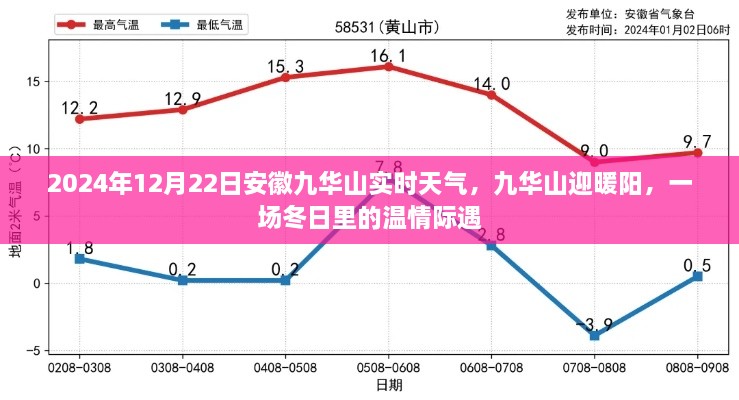 安徽九华山迎暖阳，冬日温情际遇实时天气播报（2024年12月22日）