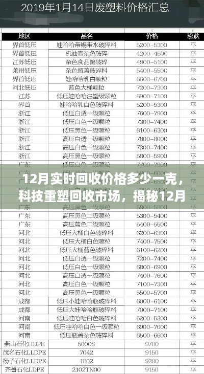揭秘，科技重塑回收市场，揭秘最新实时回收价格与高科技产品体验报告（附最新12月回收价格）