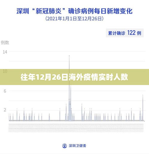 往年12月26日全球疫情实时人数统计