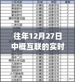『往年12月27日中概互联实时交易概览』