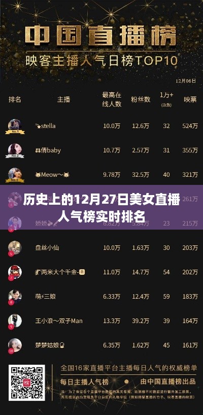 历史美女直播人气榜，12月27日实时排名揭晓
