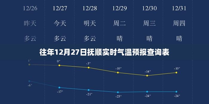 抚顺往年12月27日实时气温预报查询表