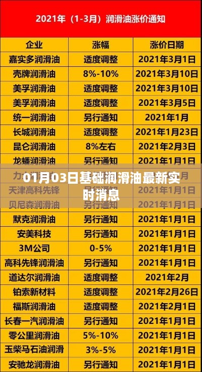 01月03日基础润滑油最新动态消息