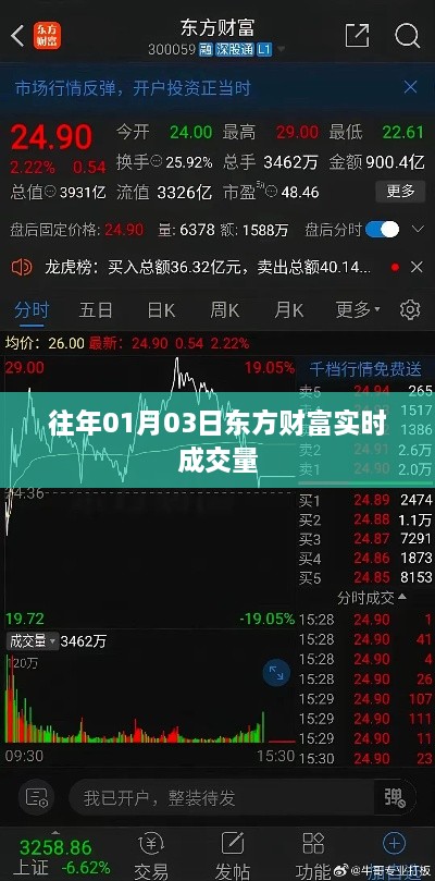 东方财富实时成交量数据（往年1月3日）