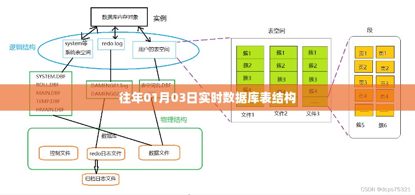 实时数据库表结构历年解析