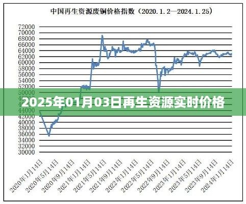 关于再生资源实时价格的最新动态，2025年1月3日更新
