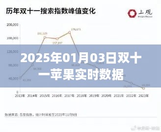 『双十一苹果实时数据发布，2025年1月3日市场概览』