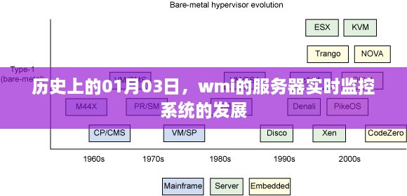 历史上的1月3日，wmi服务器实时监控系统的发展里程碑
