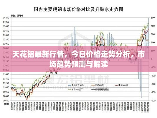 天花铝最新行情，今日价格走势分析，市场趋势预测与解读