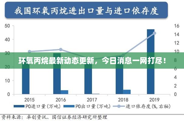 环氧丙烷最新动态更新，今日消息一网打尽！