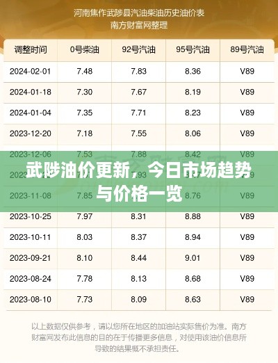 武陟油价更新，今日市场趋势与价格一览