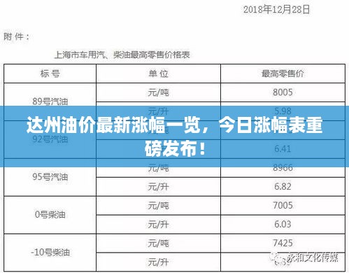 达州油价最新涨幅一览，今日涨幅表重磅发布！