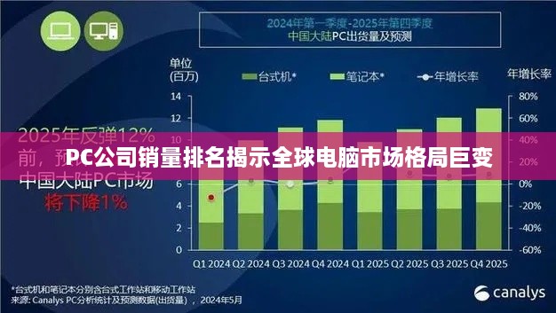 PC公司销量排名揭示全球电脑市场格局巨变