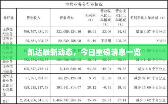 凯达最新动态，今日重磅消息一览