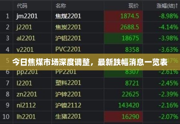今日焦煤市场深度调整，最新跌幅消息一览表