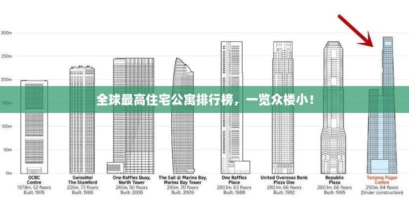 全球最高住宅公寓排行榜，一览众楼小！