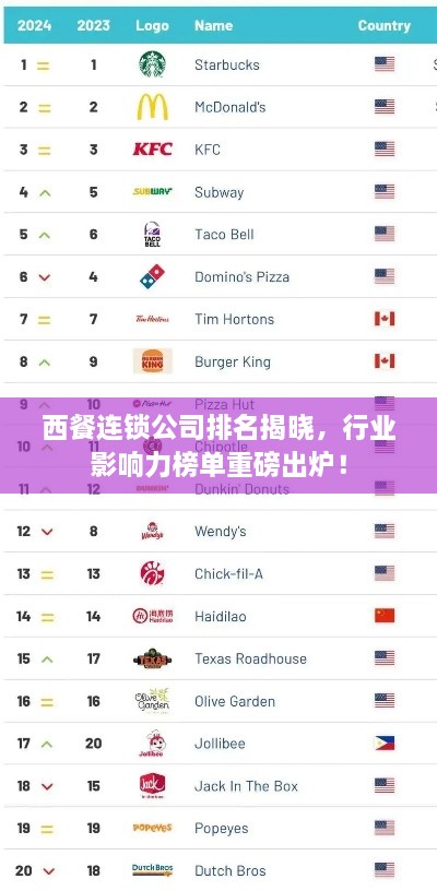 西餐连锁公司排名揭晓，行业影响力榜单重磅出炉！
