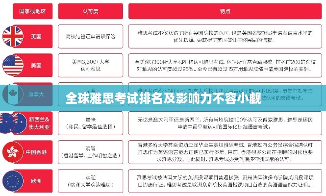 全球雅思考试排名及影响力不容小觑