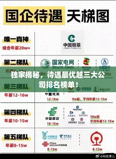 独家揭秘，待遇最优越三大公司排名榜单！