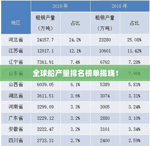 全球船产量排名榜单揭晓！
