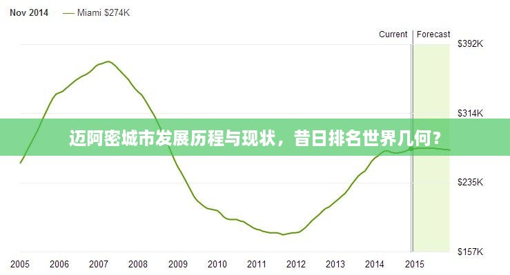 迈阿密城市发展历程与现状，昔日排名世界几何？
