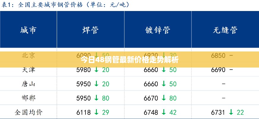 今日48钢管最新价格走势解析